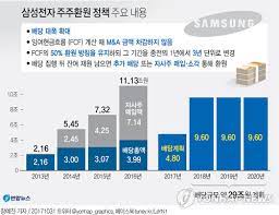 어떤 상사가 가장 힘들다고 생각하는가? ì‚¼ì„±ì „ìž ë°°ë‹¹ê¸ˆ ì–¸ì œ ì–´ë–»ê²Œ ìž…ê¸ˆë ê¹Œ