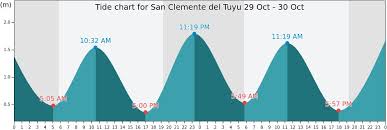 San Clemente Del Tuyu Tide Times Tides Forecast Fishing