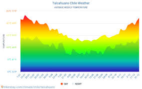 Talcahuano Chile El Tiempo 2021 Clima Y Tiempo En Talcahuano El Mejor Tiempo Y Tiempo Para Viajar A Talcahuano Descripcion Del Clima Y Previsiones Meteorologicas Detalladas