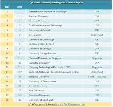Her sene artabilir veya azalabilir. 2021 Universiteler Siralamasi Aciklandi Turkiye Den 9 Universite Listede