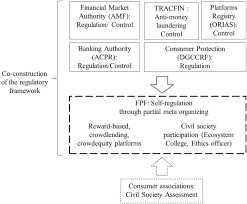 The regulation will be in force on july 1, 2013. Self Regulation Of Sharing Economy Platforms Through Partial Meta Organizing Springerlink