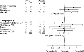 Use Of Intravenous Immunoglobulin For Treatment Of Recurrent