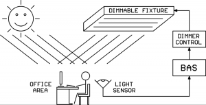 Table of contents choosing a dimmable led ring light 9. Kele S Ldim2 Sheds Light On 0 10v Dimmable Lighting Fixtures Kele Com
