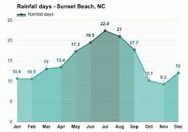 Max sustained 33 kt/38 mph at 1300z : Sunset Beach Nc Detailed Climate Information And Monthly Weather Forecast Weather Atlas