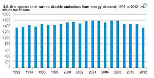 A 20 Year Low In U S Carbon Emissions The New York Times
