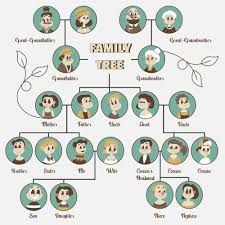 Family Tree Chart With Parents And Close Relatives Art Print by BestArt –  Fy!