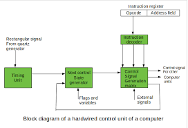 Introduction Of Control Unit And Its Design Geeksforgeeks