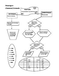 Naming Chemical Formulas Flow Chart