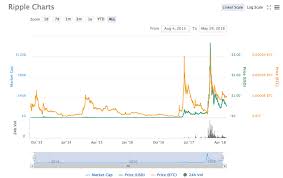 Ripple Price Chart 05 29 Crypto Currency News