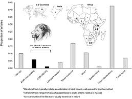 Life's greatest adventure is finding your place in the circle of life. Frontiers Restoring Africa S Lions Start With Good Counts Ecology And Evolution