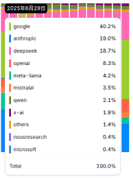 OpenRouter 增加了市场份额排名，OpenAI 好惨- 搞七捻三- LINUX DO