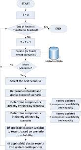 Flowchart For Vulnerability Assessment Download