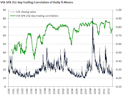 While rare, i've seen it happen before. Vix Spx Correlation Macroption