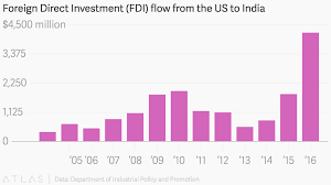 Foreign Direct Investment Fdi Flow From The Us To India