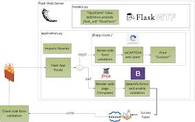 Last time we started our web application adventure by learning how to generate dynamic html. Easy Recaptcha With Flask Wtf