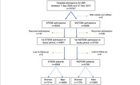 Flow Chart Ami Acute Myocardial Infarction Download