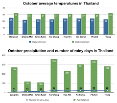 Information About The Temperature Weather In Thailand This