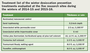 Prevent Winter Desiccation On Creeping Bentgrass Golfdom