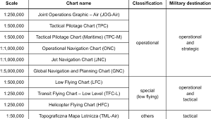 classification of standard military aeronautical charts