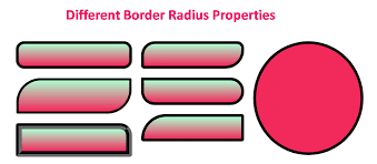 Indeed, this is required according to the specification, although not all browsers implement this requirement. Css Border Radius Tutorialbrain