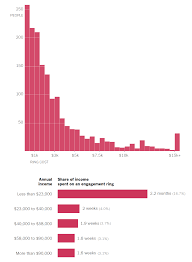 What S Going On In This Graph Engagement Ring Costs The New York Times