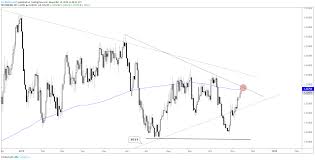 Us Dollar Technical Outlook Usd Cad Aud Usd Eur Usd Gbp Usd