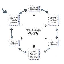 Iterative Design Process Diagram By Heidi Mergl Architect Design Process Design Rules Design Your Home
