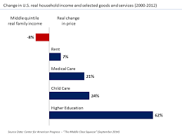 middle class squeeze wikipedia