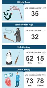 Learn And Revise About Medicine Through Time In The Uk With Bbc Bitesize Ks3 History From Medieval Surgery To Mod Medical History Scientific Discovery History