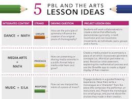 5 Pbl Lesson Ideas For Arts Integration Connections Project Based Learning Pbl Teaching Philosophy