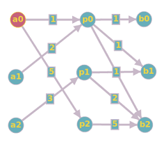 finding minimum weighted matching in