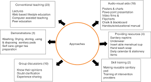 Educational Interventions To Improve Menstrual Health