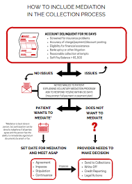 Medical Debt Mediation Program For Healthcare Providers And