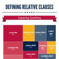 It is also called adjective clause because it defines a noun. Defining Relative Clauses Infogram Charts Infographics Relative Clauses Clause Infographic