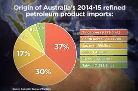 Pie Chart Of Australias Refined Fuel Imports Abc News