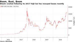 The cryptocurrency market crashed in early 2018 for a plethora of reasons. Bitcoin S Gunning For A Record And No One S Talking About It Bloomberg