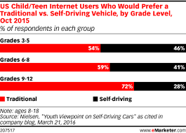 Us Child Teen Internet Users Who Would Prefer A Traditional