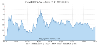 2 Eur Euro Eur To Swiss Franc Chf Currency Exchange Today