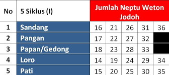 Bisa anda sudah tahu hitungan hasil weton jodoh ini makna adan artinya Ruang Nyaman On Twitter 2 Perhitungan Jodoh 4 Siklus Rumus Jumlah Neptu Weton Jodoh Dibagi 4 Urutannya 1 Gonto 2 Gembili 3 Sri 4 Punggel Https T Co Aog3v8wwny