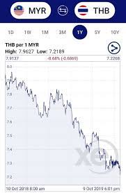 Convert 1 malaysian ringgit to thai baht. Why Is The Thai Baht So Strong And Will It Weaken In The Future