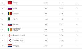Check spelling or type a new query. Ranking Fifa L Algerie Reste A Sa 35e Place Dzair World