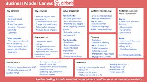 Business Model Canvas Airbnb First Airbnb Business Plan Business Plan Business Model Canvas Business Canvas Small Business Plan