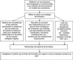 Le plan de formation regroupe l'ensemble des actions de formation que l'employeur décide de faire suivre à ses salariés en fonction des orientations de formation de l'entreprise qui résultent, en particulier, des ses orientations stratégiques. Comment Elaborer Un Plan De Formation
