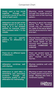 Difference Between Alliteration And Rhyming Difference Between