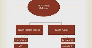 Check spelling or type a new query. Kimintekhijau Com Jenis Jenis Bahan Penyusun Pewarna Alami Pada Makanan