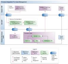 Process Integration For Asset Management