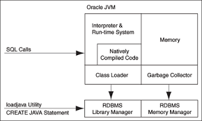Introduction To Java In Oracle Database