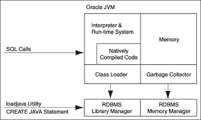 Interviewers love to ask various questions about jvm to prove your general understanding of the java platform. Main Components Of Oracle Jvm
