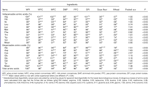 Pdf Values For Digestible Indispensable Amino Acid Scores