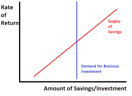The increase in saving increases the. Money Critical Macro Finance